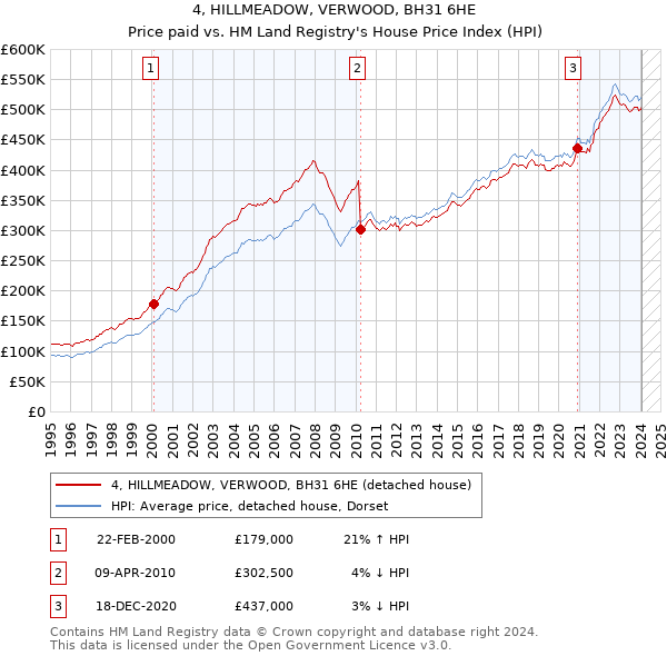 4, HILLMEADOW, VERWOOD, BH31 6HE: Price paid vs HM Land Registry's House Price Index