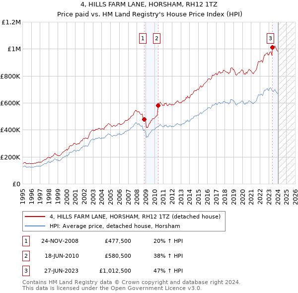 4, HILLS FARM LANE, HORSHAM, RH12 1TZ: Price paid vs HM Land Registry's House Price Index