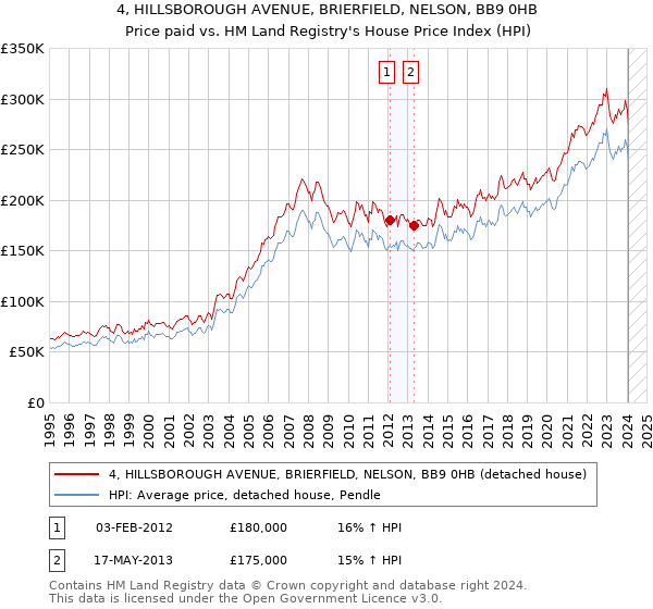4, HILLSBOROUGH AVENUE, BRIERFIELD, NELSON, BB9 0HB: Price paid vs HM Land Registry's House Price Index