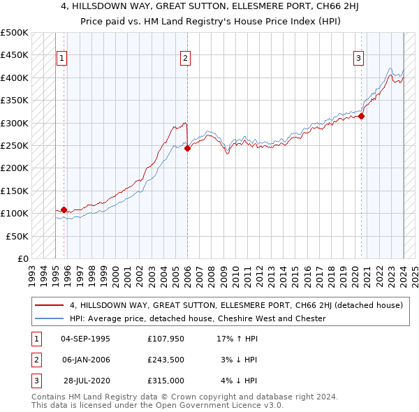 4, HILLSDOWN WAY, GREAT SUTTON, ELLESMERE PORT, CH66 2HJ: Price paid vs HM Land Registry's House Price Index