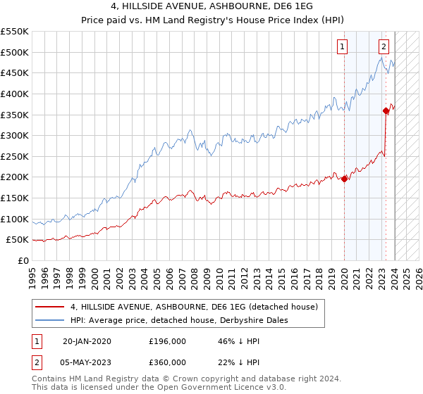 4, HILLSIDE AVENUE, ASHBOURNE, DE6 1EG: Price paid vs HM Land Registry's House Price Index