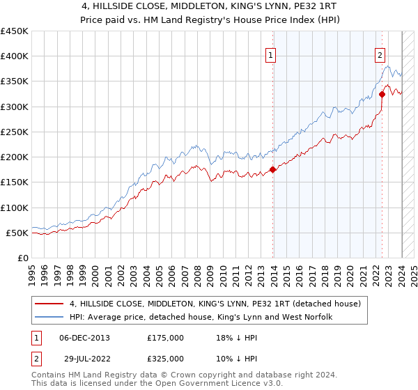 4, HILLSIDE CLOSE, MIDDLETON, KING'S LYNN, PE32 1RT: Price paid vs HM Land Registry's House Price Index