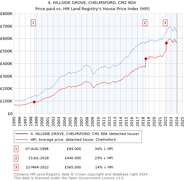 4, HILLSIDE GROVE, CHELMSFORD, CM2 9DA: Price paid vs HM Land Registry's House Price Index