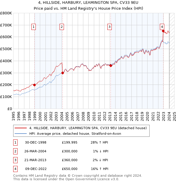 4, HILLSIDE, HARBURY, LEAMINGTON SPA, CV33 9EU: Price paid vs HM Land Registry's House Price Index