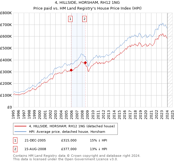 4, HILLSIDE, HORSHAM, RH12 1NG: Price paid vs HM Land Registry's House Price Index
