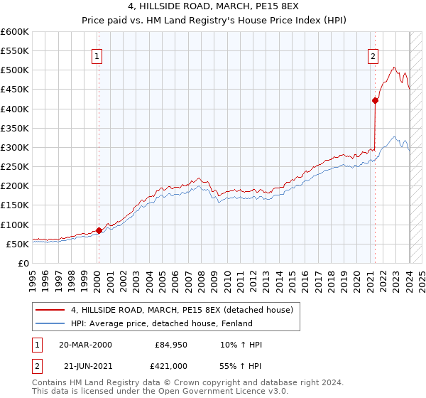 4, HILLSIDE ROAD, MARCH, PE15 8EX: Price paid vs HM Land Registry's House Price Index