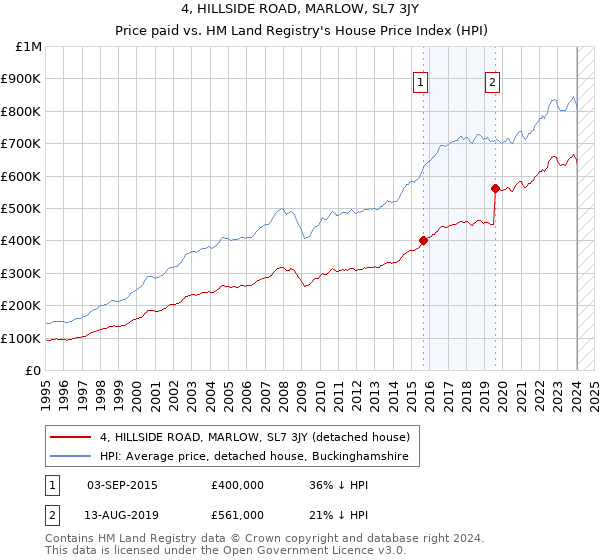 4, HILLSIDE ROAD, MARLOW, SL7 3JY: Price paid vs HM Land Registry's House Price Index