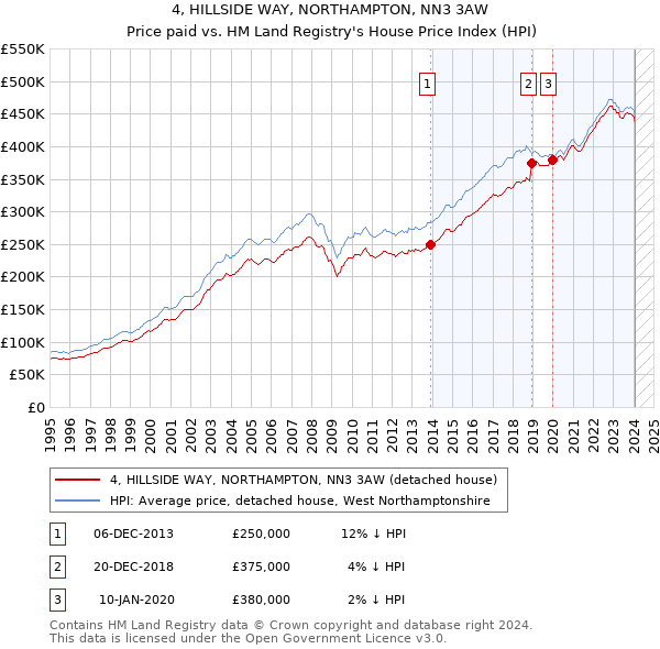 4, HILLSIDE WAY, NORTHAMPTON, NN3 3AW: Price paid vs HM Land Registry's House Price Index
