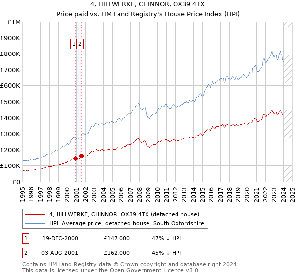 4, HILLWERKE, CHINNOR, OX39 4TX: Price paid vs HM Land Registry's House Price Index