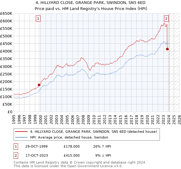 4, HILLYARD CLOSE, GRANGE PARK, SWINDON, SN5 6ED: Price paid vs HM Land Registry's House Price Index