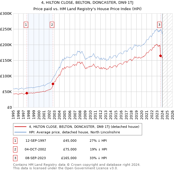 4, HILTON CLOSE, BELTON, DONCASTER, DN9 1TJ: Price paid vs HM Land Registry's House Price Index