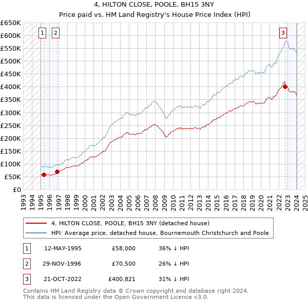 4, HILTON CLOSE, POOLE, BH15 3NY: Price paid vs HM Land Registry's House Price Index