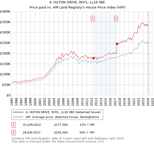 4, HILTON DRIVE, RHYL, LL18 3BE: Price paid vs HM Land Registry's House Price Index