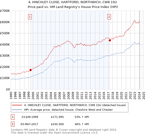 4, HINCHLEY CLOSE, HARTFORD, NORTHWICH, CW8 1SU: Price paid vs HM Land Registry's House Price Index