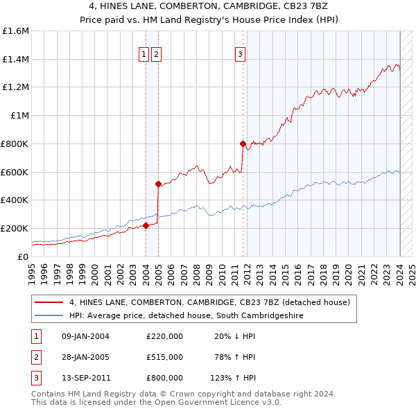 4, HINES LANE, COMBERTON, CAMBRIDGE, CB23 7BZ: Price paid vs HM Land Registry's House Price Index