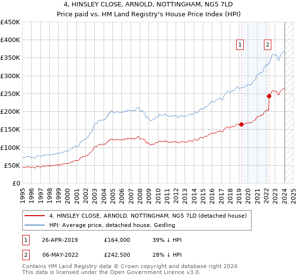 4, HINSLEY CLOSE, ARNOLD, NOTTINGHAM, NG5 7LD: Price paid vs HM Land Registry's House Price Index