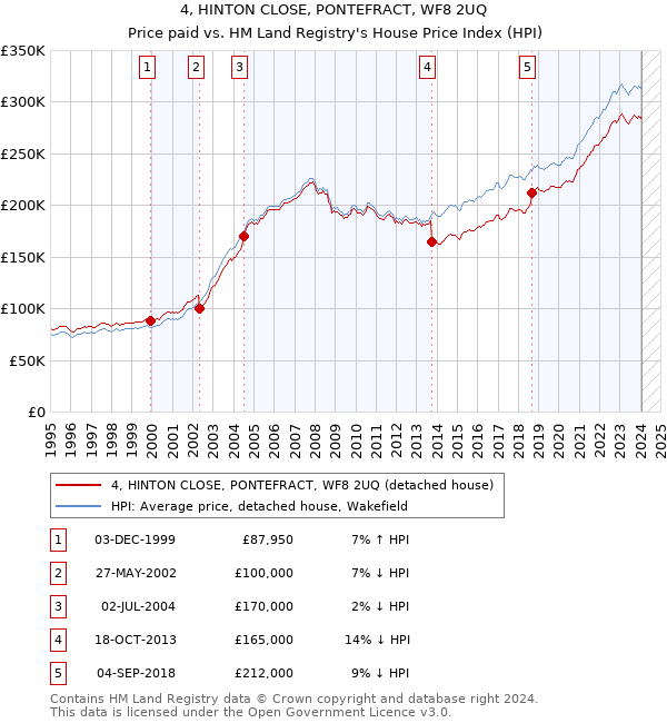 4, HINTON CLOSE, PONTEFRACT, WF8 2UQ: Price paid vs HM Land Registry's House Price Index