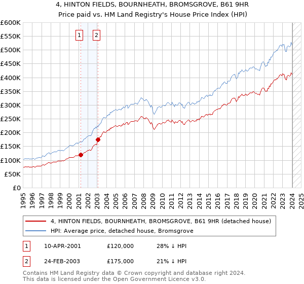 4, HINTON FIELDS, BOURNHEATH, BROMSGROVE, B61 9HR: Price paid vs HM Land Registry's House Price Index