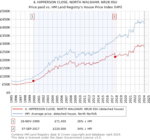 4, HIPPERSON CLOSE, NORTH WALSHAM, NR28 0SU: Price paid vs HM Land Registry's House Price Index