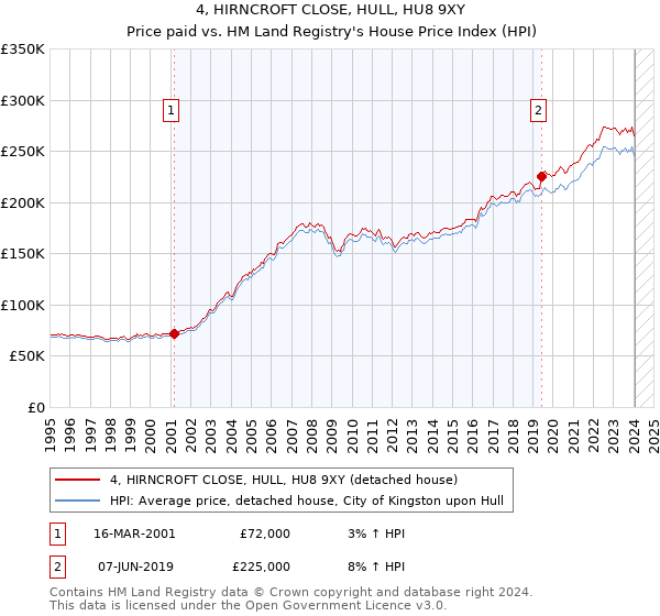 4, HIRNCROFT CLOSE, HULL, HU8 9XY: Price paid vs HM Land Registry's House Price Index