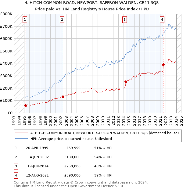 4, HITCH COMMON ROAD, NEWPORT, SAFFRON WALDEN, CB11 3QS: Price paid vs HM Land Registry's House Price Index