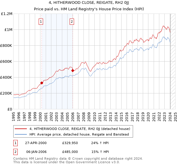 4, HITHERWOOD CLOSE, REIGATE, RH2 0JJ: Price paid vs HM Land Registry's House Price Index