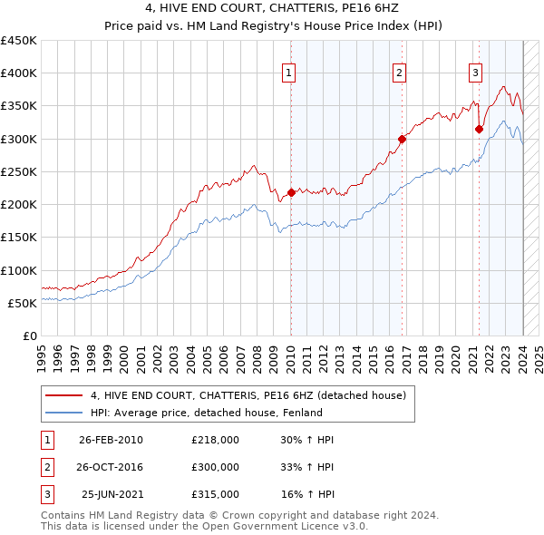 4, HIVE END COURT, CHATTERIS, PE16 6HZ: Price paid vs HM Land Registry's House Price Index