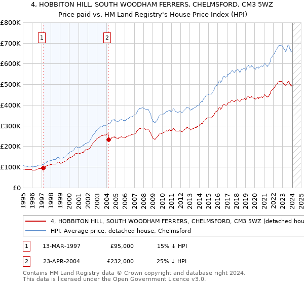4, HOBBITON HILL, SOUTH WOODHAM FERRERS, CHELMSFORD, CM3 5WZ: Price paid vs HM Land Registry's House Price Index