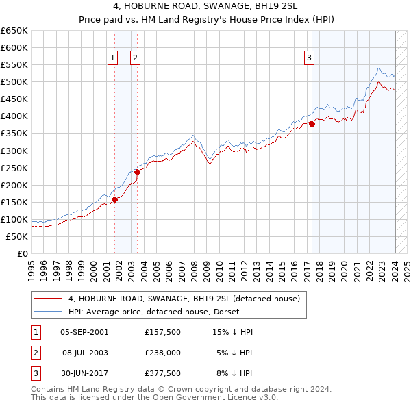 4, HOBURNE ROAD, SWANAGE, BH19 2SL: Price paid vs HM Land Registry's House Price Index