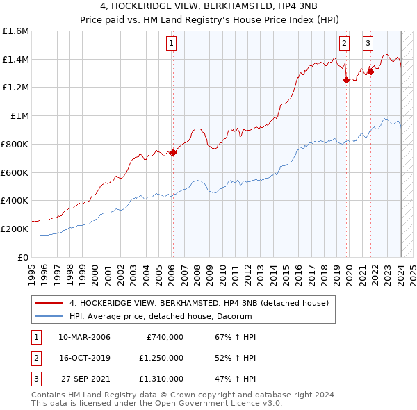 4, HOCKERIDGE VIEW, BERKHAMSTED, HP4 3NB: Price paid vs HM Land Registry's House Price Index