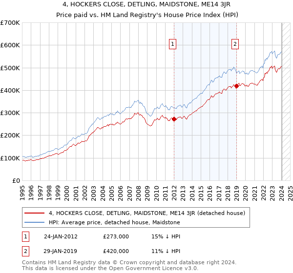 4, HOCKERS CLOSE, DETLING, MAIDSTONE, ME14 3JR: Price paid vs HM Land Registry's House Price Index