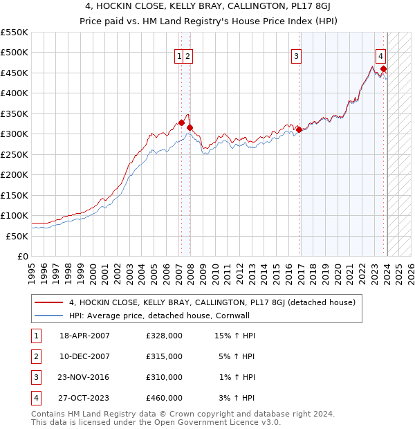 4, HOCKIN CLOSE, KELLY BRAY, CALLINGTON, PL17 8GJ: Price paid vs HM Land Registry's House Price Index