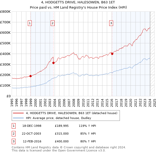 4, HODGETTS DRIVE, HALESOWEN, B63 1ET: Price paid vs HM Land Registry's House Price Index