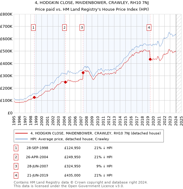 4, HODGKIN CLOSE, MAIDENBOWER, CRAWLEY, RH10 7NJ: Price paid vs HM Land Registry's House Price Index