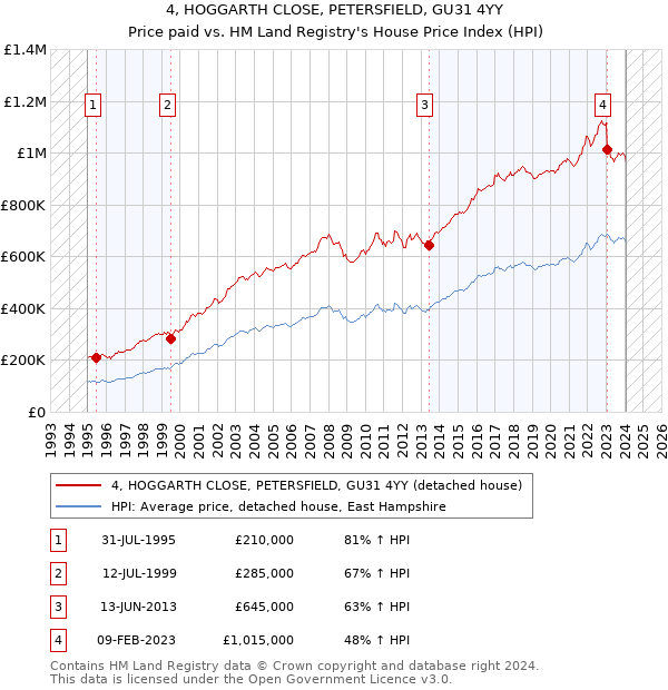 4, HOGGARTH CLOSE, PETERSFIELD, GU31 4YY: Price paid vs HM Land Registry's House Price Index