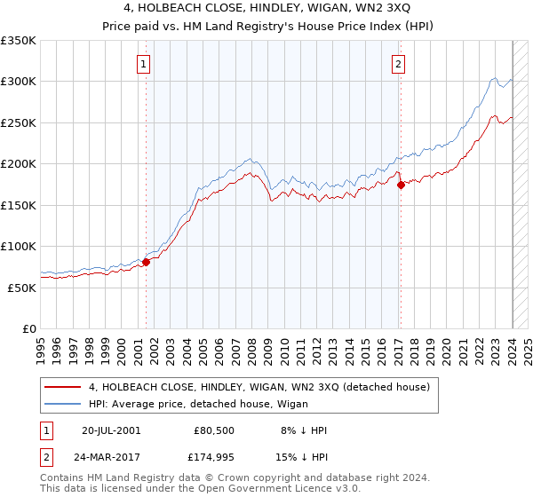 4, HOLBEACH CLOSE, HINDLEY, WIGAN, WN2 3XQ: Price paid vs HM Land Registry's House Price Index