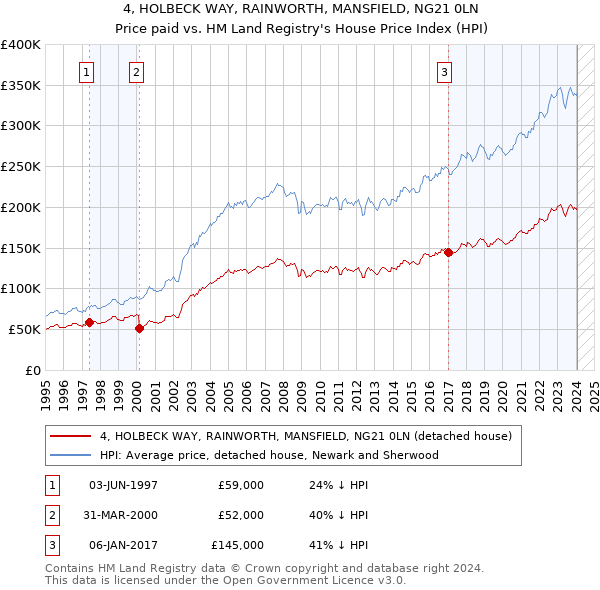 4, HOLBECK WAY, RAINWORTH, MANSFIELD, NG21 0LN: Price paid vs HM Land Registry's House Price Index