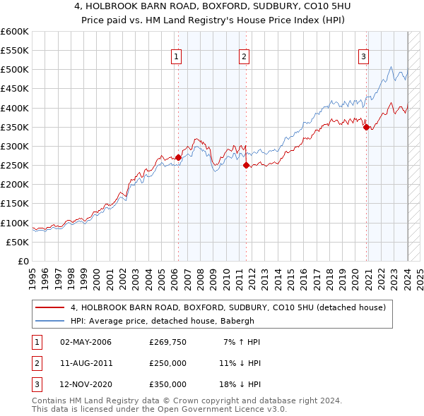 4, HOLBROOK BARN ROAD, BOXFORD, SUDBURY, CO10 5HU: Price paid vs HM Land Registry's House Price Index