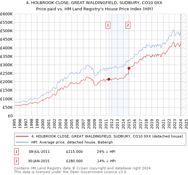 4, HOLBROOK CLOSE, GREAT WALDINGFIELD, SUDBURY, CO10 0XX: Price paid vs HM Land Registry's House Price Index