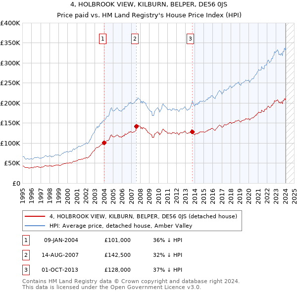 4, HOLBROOK VIEW, KILBURN, BELPER, DE56 0JS: Price paid vs HM Land Registry's House Price Index