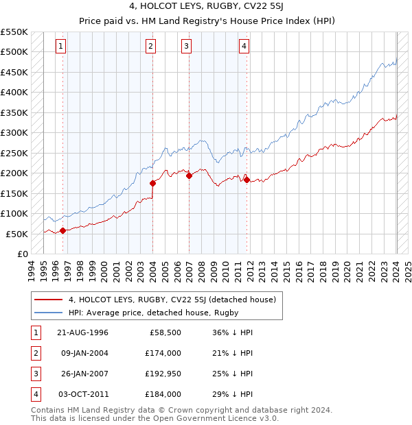 4, HOLCOT LEYS, RUGBY, CV22 5SJ: Price paid vs HM Land Registry's House Price Index