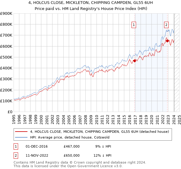 4, HOLCUS CLOSE, MICKLETON, CHIPPING CAMPDEN, GL55 6UH: Price paid vs HM Land Registry's House Price Index