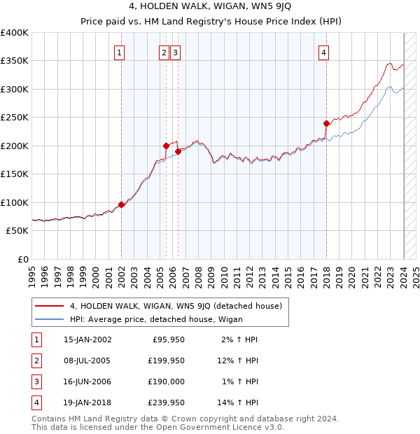 4, HOLDEN WALK, WIGAN, WN5 9JQ: Price paid vs HM Land Registry's House Price Index