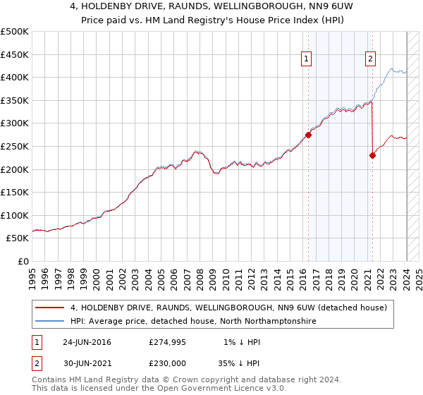 4, HOLDENBY DRIVE, RAUNDS, WELLINGBOROUGH, NN9 6UW: Price paid vs HM Land Registry's House Price Index