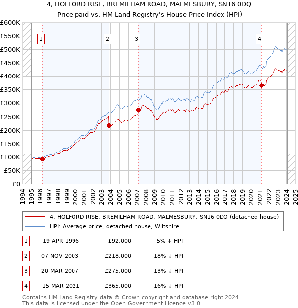 4, HOLFORD RISE, BREMILHAM ROAD, MALMESBURY, SN16 0DQ: Price paid vs HM Land Registry's House Price Index