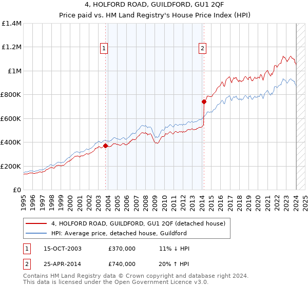 4, HOLFORD ROAD, GUILDFORD, GU1 2QF: Price paid vs HM Land Registry's House Price Index