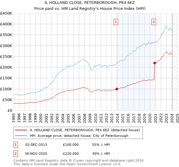 4, HOLLAND CLOSE, PETERBOROUGH, PE4 6EZ: Price paid vs HM Land Registry's House Price Index