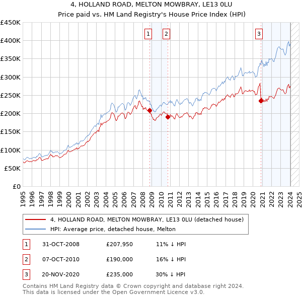 4, HOLLAND ROAD, MELTON MOWBRAY, LE13 0LU: Price paid vs HM Land Registry's House Price Index