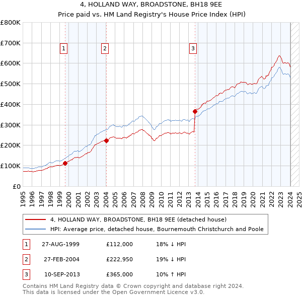 4, HOLLAND WAY, BROADSTONE, BH18 9EE: Price paid vs HM Land Registry's House Price Index