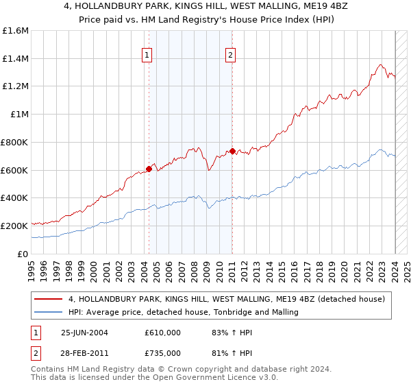 4, HOLLANDBURY PARK, KINGS HILL, WEST MALLING, ME19 4BZ: Price paid vs HM Land Registry's House Price Index
